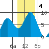 Spruce Island tide chart for Monday, November 4, 2024