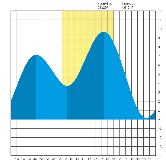 Spruce Island tide chart for Tuesday, November 5, 2024