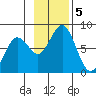 Spruce Island tide chart for Tuesday, November 5, 2024