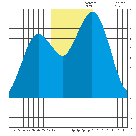 Spruce Island tide chart for Thursday, November 7, 2024