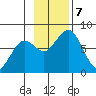 Spruce Island tide chart for Thursday, November 7, 2024