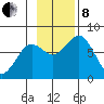 Spruce Island tide chart for Friday, November 8, 2024