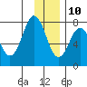 Spruce Island tide chart for Tuesday, December 10, 2024
