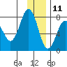 Spruce Island tide chart for Wednesday, December 11, 2024