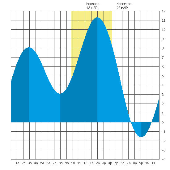 Spruce Island tide chart for Monday, December 16, 2024