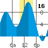 Spruce Island tide chart for Monday, December 16, 2024