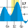 Spruce Island tide chart for Tuesday, December 17, 2024
