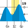 Spruce Island tide chart for Thursday, December 19, 2024