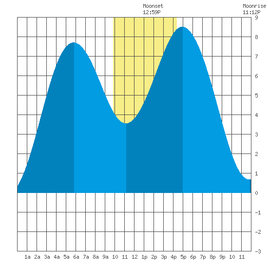 Spruce Island tide chart for Friday, December 20, 2024