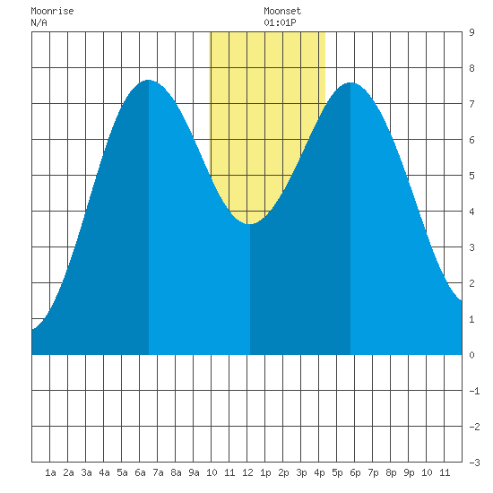 Spruce Island tide chart for Saturday, December 21, 2024