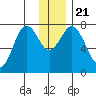 Spruce Island tide chart for Saturday, December 21, 2024