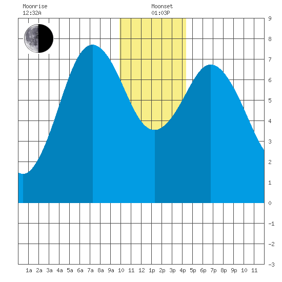 Spruce Island tide chart for Sunday, December 22, 2024