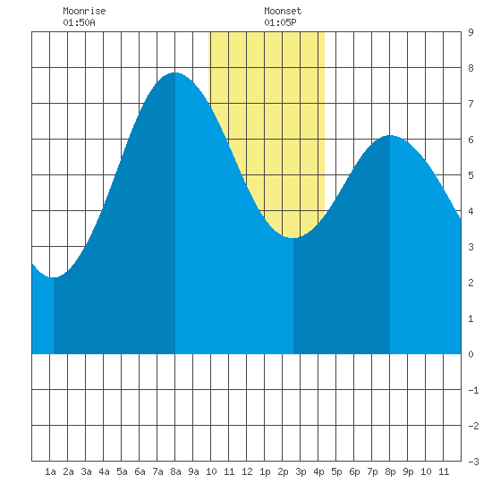 Spruce Island tide chart for Monday, December 23, 2024