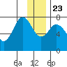 Spruce Island tide chart for Monday, December 23, 2024