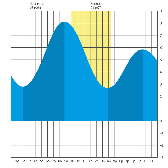 Spruce Island tide chart for Tuesday, December 24, 2024
