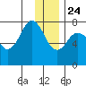 Spruce Island tide chart for Tuesday, December 24, 2024