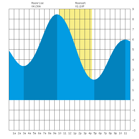 Spruce Island tide chart for Wednesday, December 25, 2024