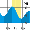 Spruce Island tide chart for Wednesday, December 25, 2024