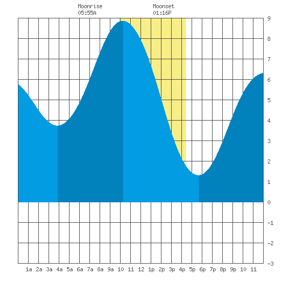 Spruce Island tide chart for Thursday, December 26, 2024