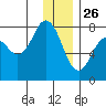 Spruce Island tide chart for Thursday, December 26, 2024