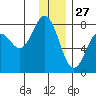 Spruce Island tide chart for Friday, December 27, 2024