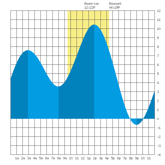 Spruce Island tide chart for Monday, December 2, 2024