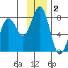 Spruce Island tide chart for Monday, December 2, 2024
