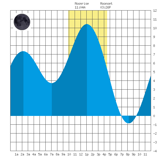 Spruce Island tide chart for Monday, December 30, 2024