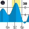 Spruce Island tide chart for Monday, December 30, 2024