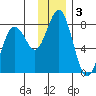 Spruce Island tide chart for Tuesday, December 3, 2024