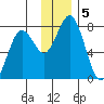 Spruce Island tide chart for Thursday, December 5, 2024