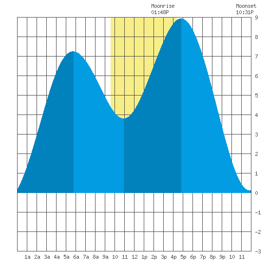 Spruce Island tide chart for Friday, December 6, 2024
