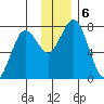Spruce Island tide chart for Friday, December 6, 2024