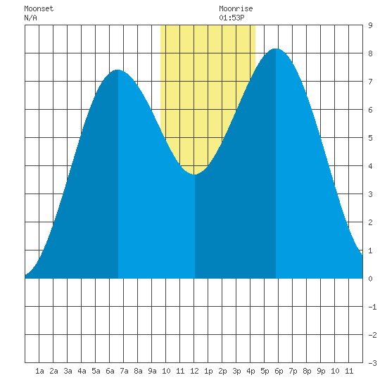 Spruce Island tide chart for Saturday, December 7, 2024