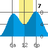 Spruce Island tide chart for Saturday, December 7, 2024
