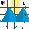 Spruce Island tide chart for Sunday, December 8, 2024