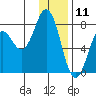 Spruce Island tide chart for Saturday, January 11, 2025