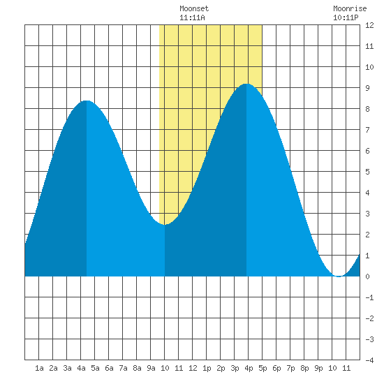 Spruce Island tide chart for Friday, January 17, 2025