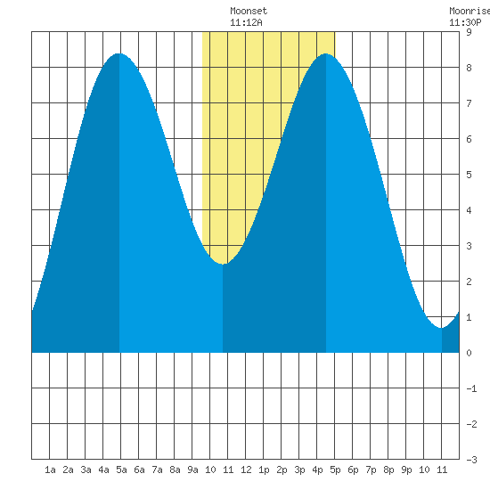 Spruce Island tide chart for Saturday, January 18, 2025