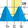 Spruce Island tide chart for Saturday, January 18, 2025