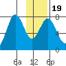 Spruce Island tide chart for Sunday, January 19, 2025