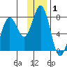 Spruce Island tide chart for Wednesday, January 1, 2025