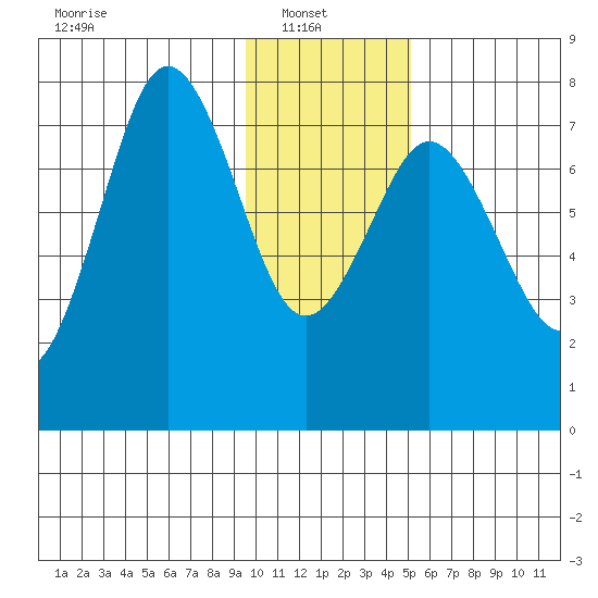 Spruce Island tide chart for Monday, January 20, 2025