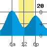 Spruce Island tide chart for Monday, January 20, 2025
