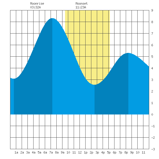 Spruce Island tide chart for Wednesday, January 22, 2025
