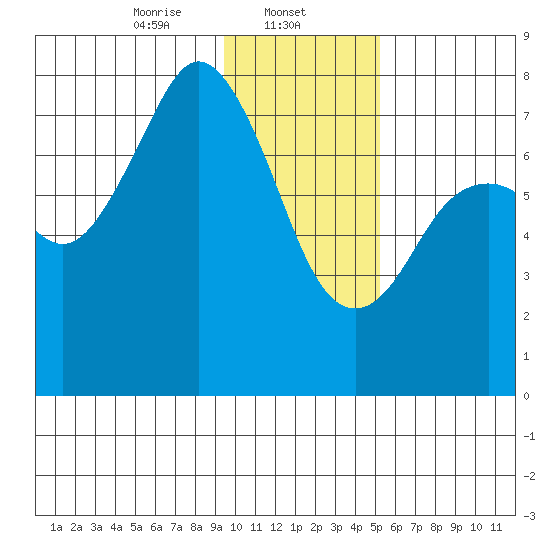 Spruce Island tide chart for Thursday, January 23, 2025