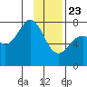 Spruce Island tide chart for Thursday, January 23, 2025