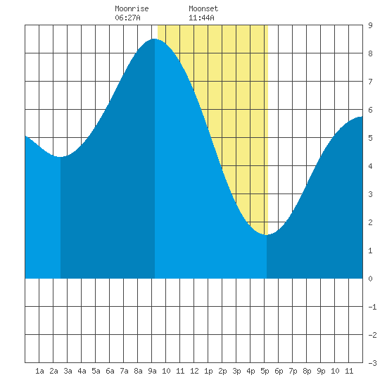 Spruce Island tide chart for Friday, January 24, 2025