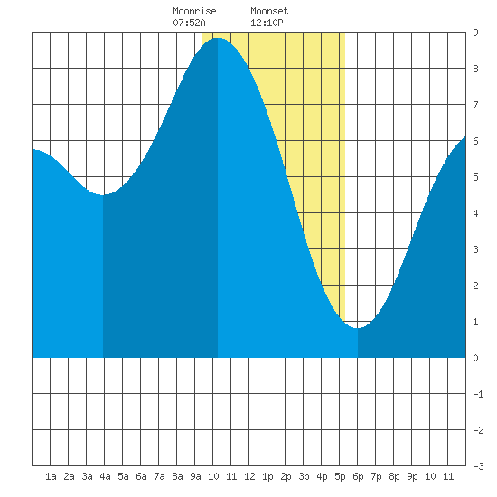 Spruce Island tide chart for Saturday, January 25, 2025