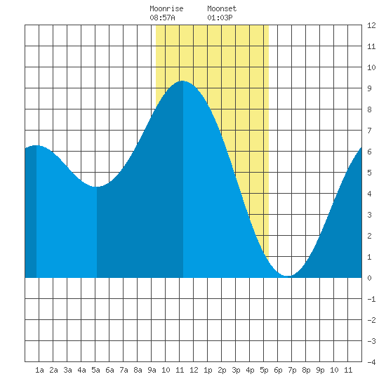 Spruce Island tide chart for Sunday, January 26, 2025